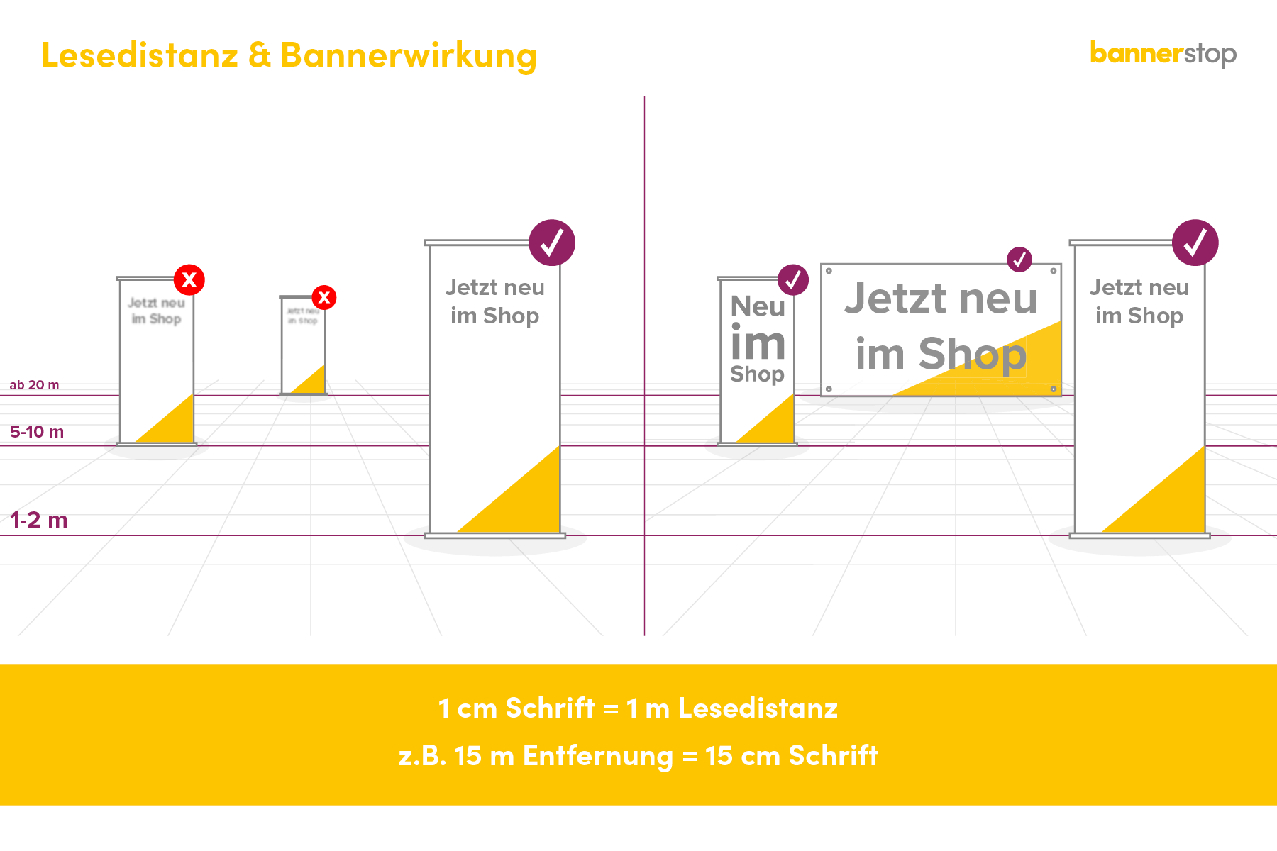 Infografik zur Lesedistanz und Bannerwirkung mit Beispielen für passende Schriftgrößen und Bannerformate je nach Betrachtungsabstand