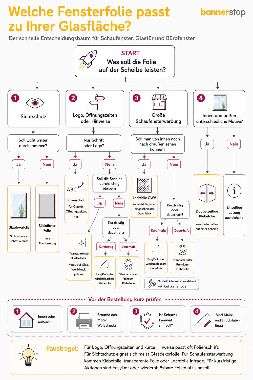 Entscheidungsbaum zur Auswahl der passenden Fensterfolie für Sichtschutz, Logos, Schaufensterwerbung und Glastüren