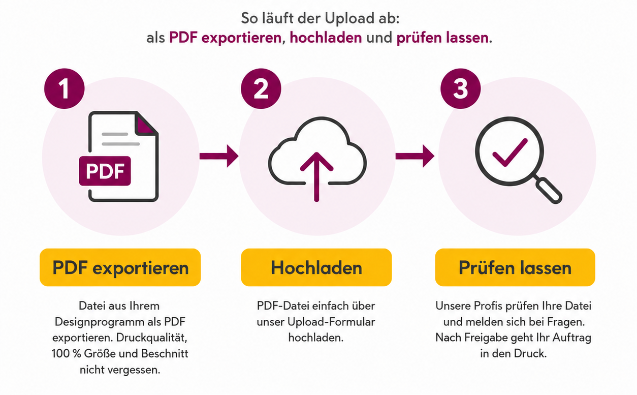 Druckdatei als PDF exportieren, hochladen und Druckdaten prüfen lassen