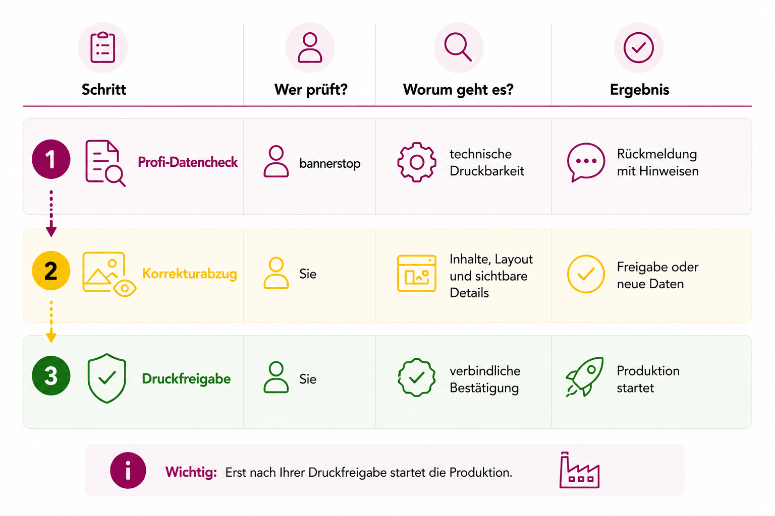 Schematische Grafik zum Ablauf der Druckfreigabe mit den Schritten Profi-Datencheck, Korrekturabzug und Druckfreigabe.