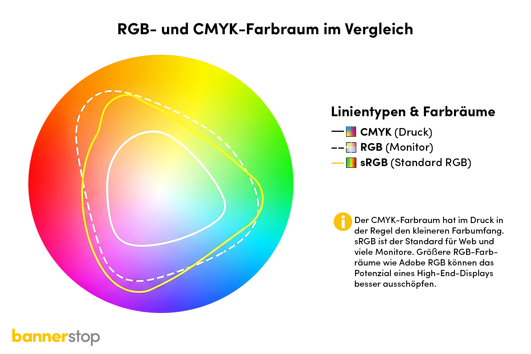 Vergleich von RGB- und CMYK-Farbraum mit sichtbarem Unterschied im Farbumfang