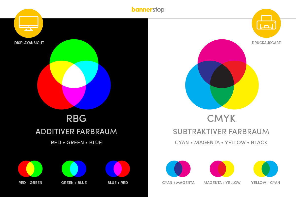 Grafischer Vergleich von RGB und CMYK: RGB als additiver Farbraum für Bildschirme und CMYK als subtraktiver Farbraum für den Druck.