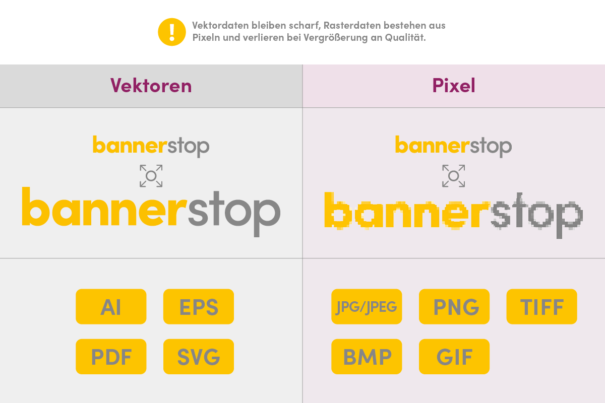 Vergleich von Vektorgrafik und Pixelgrafik: Vektordaten bleiben bei Vergrößerung scharf, Pixelgrafiken verlieren Qualität.