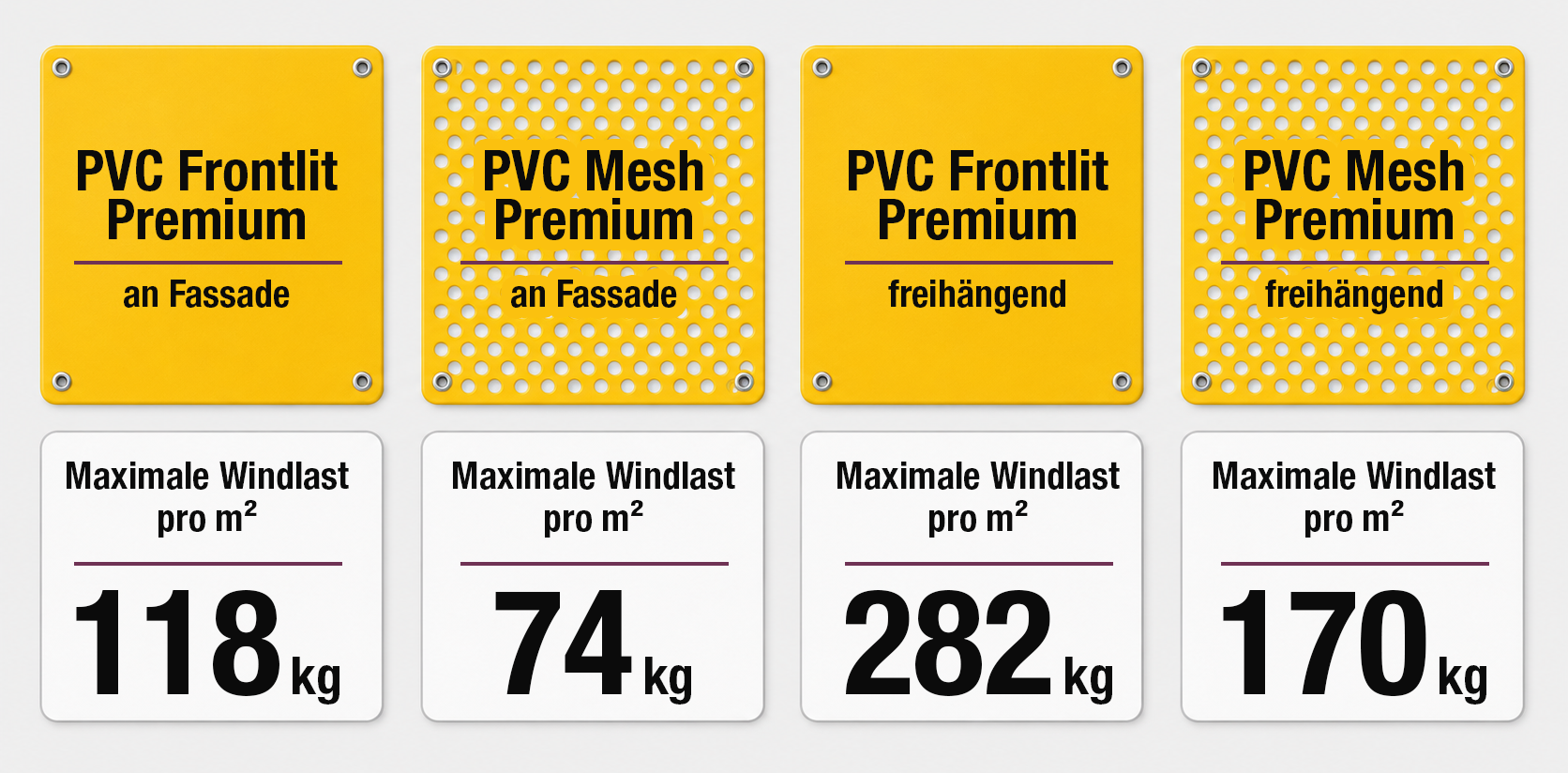 Vergleich der maximalen Windlast bei PVC-Frontlit- und PVC-Mesh-Bannern an Fassade und freihängend